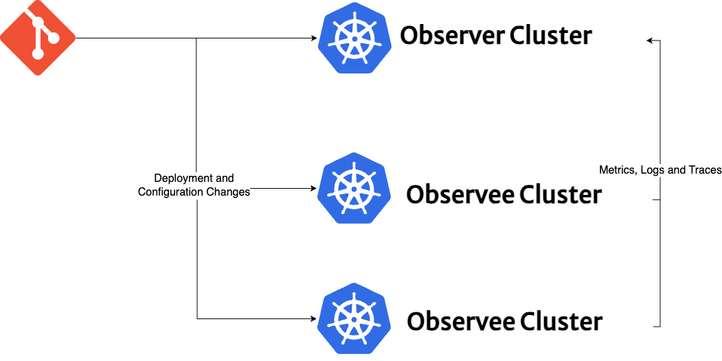 Pillars of Observability