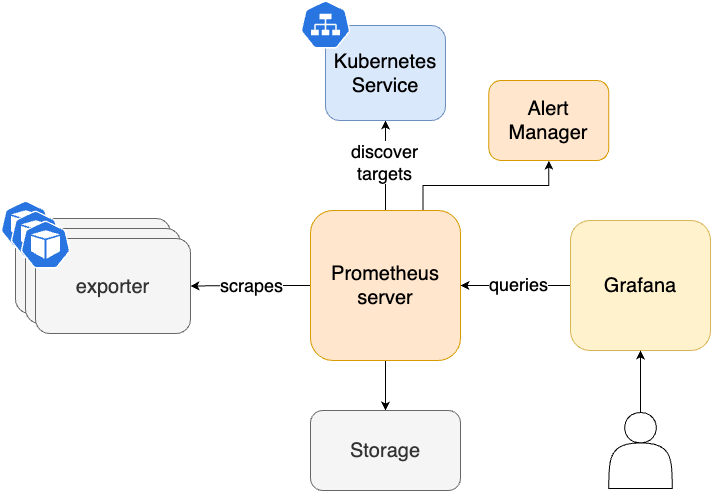 Prometheus Single-cluster Architecture