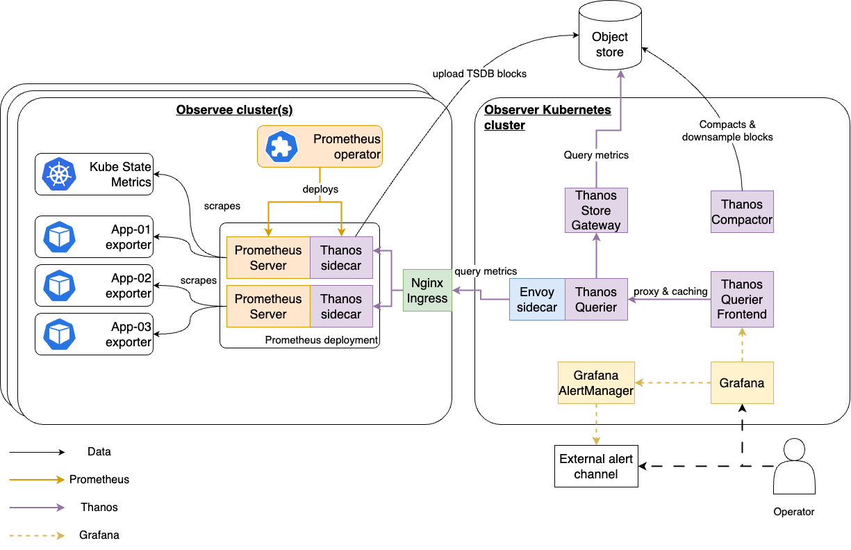 Thanos Multi-cluster Architecture