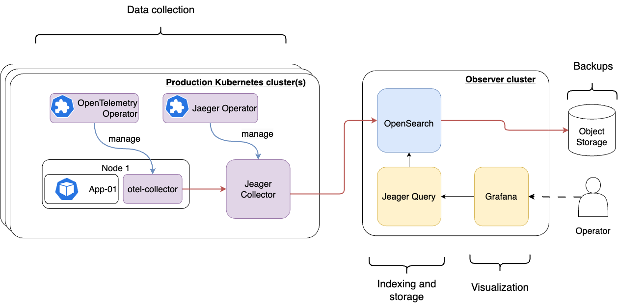 Jeager Multi-cluster Architecture